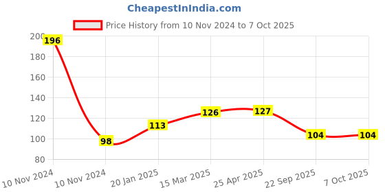 industrybuying.com Auto Pearl Silicon Key Cover Compatable with All Latest Models - Crysta, fortuner-3 BT Keyless auto pearl Price History Graph from 10 Nov 2024 to 7 Oct 2025