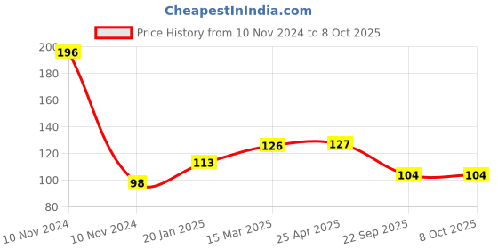 industrybuying.com Auto Pearl Silicon Key Cover Compatable with All Latest Models - EcoSports Flip Key, auto pearl Price History Graph from 10 Nov 2024 to 8 Oct 2025