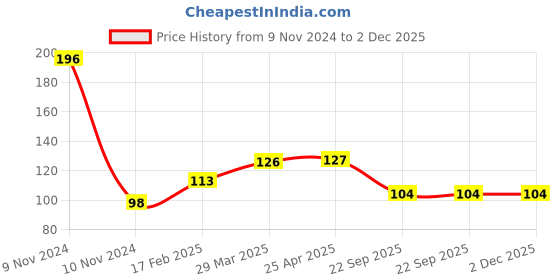 industrybuying.com Auto Pearl Silicon Key Cover Compatable with All Latest Models - TUV 300 auto pearl Price History Graph from 9 Nov 2024 to 2 Dec 2025
