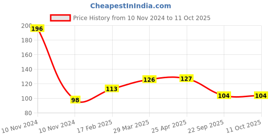 industrybuying.com Auto Pearl Silicon Key Cover Compatable with All Latest Models - Verna Fludic Old flip auto pearl Price History Graph from 10 Nov 2024 to 11 Oct 2025
