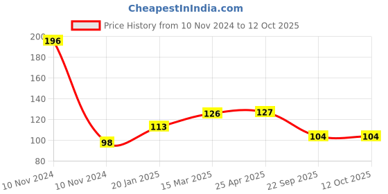 industrybuying.com Auto Pearl Silicon Key Cover Compatable with New Dzire/New Ertiga auto pearl Price History Graph from 10 Nov 2024 to 12 Oct 2025