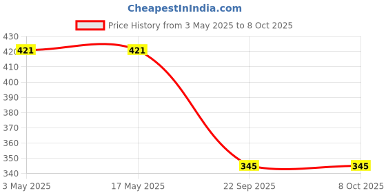 industrybuying.com Auto Pearl Silver Window (Front) Car Curtains for Eon auto pearl Price History Graph from 3 May 2025 to 7 Oct 2025