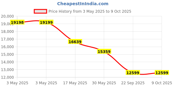 industrybuying.com Auto Pearl Smart Side Stylo Guard Footsteps Compatible For Ford Ecosport (Set of 4) auto pearl Price History Graph from 3 May 2025 to 7 Oct 2025