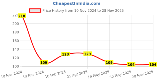 industrybuying.com Auto Pearl SMD/LED Interior Roof Ceiling White Light Compatible with Swift Old auto pearl Price History Graph from 10 Nov 2024 to 28 Nov 2025