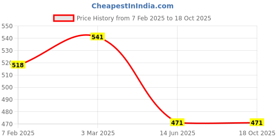 industrybuying.com Auto Pearl SR2A35 Premium Qualtiy Car Replacement Audio Roof Signal Receiver RM01 I20 Elite Satellite Vehicle Antenna auto pearl Price History Graph from 7 Feb 2025 to 18 Oct 2025
