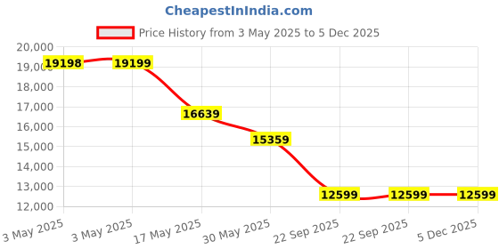 industrybuying.com Auto Pearl Stainless Steel Smart Side Guard Footsteps Compatible For Tata Safari Storme auto pearl Price History Graph from 3 May 2025 to 4 Dec 2025