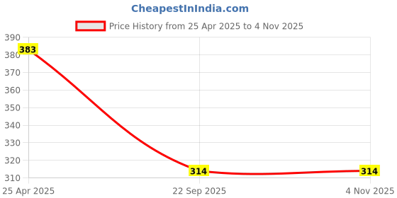industrybuying.com Auto Pearl Strip Red Car Neck Cushion/Neck Pillow Compatible with Audi S6 auto pearl Price History Graph from 25 Apr 2025 to 2 Nov 2025
