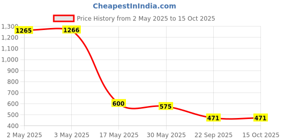 industrybuying.com Auto Pearl Stylish Car Door Catch Handle Cover ABS India Compatible For Datsun Go Plus, HC_Chrome_DatsunGoPlus auto pearl Price History Graph from 2 May 2025 to 15 Oct 2025