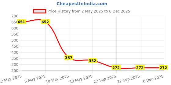 industrybuying.com Auto Pearl Stylish Car Door Catch Handle Cover ABS India Compatible For Mahindra Bolero Camper, HC_Chrome_Bolero_Camper auto pearl Price History Graph from 2 May 2025 to 6 Dec 2025