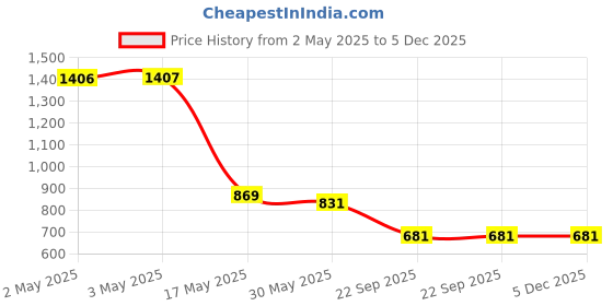 industrybuying.com Auto Pearl Stylish Car Door Catch Handle Cover ABS India Compatible For Mahindra Kuv 100 (2016), HC_Chrome_KUV_100_2016 auto pearl Price History Graph from 2 May 2025 to 5 Dec 2025