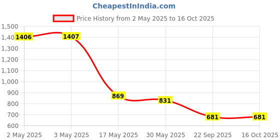 industrybuying.com Auto Pearl Stylish Car Door Catch Handle Cover ABS India Compatible For Mahindra Kuv 100 Nxt 2018, HC_Chrome_KUV_100nxt2018 auto pearl Price History Graph from 2 May 2025 to 16 Oct 2025