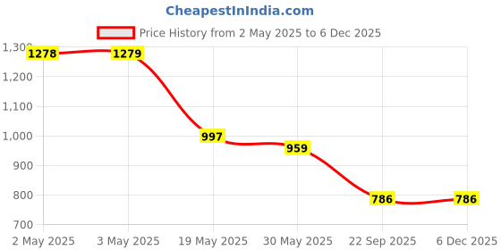 industrybuying.com Auto Pearl Stylish Car Door Catch Handle Cover ABS India Compatible For Mahindra Quanto, HC_Chrome_Quanto auto pearl Price History Graph from 2 May 2025 to 5 Dec 2025