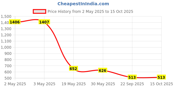 industrybuying.com Auto Pearl Stylish Car Door Catch Handle Cover ABS India Compatible For Mahindra Scorpio 2009-2014, HC_Chrome_ScorpioMav2009_2014 auto pearl Price History Graph from 2 May 2025 to 15 Oct 2025