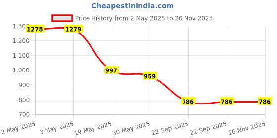 industrybuying.com Auto Pearl Stylish Car Door Catch Handle Cover ABS India Compatible For Mahindra Scorpio 2018-2021, HC_Chrome_ScorpioMav2018_2021 auto pearl Price History Graph from 2 May 2025 to 25 Nov 2025