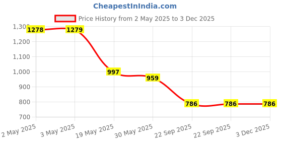 industrybuying.com Auto Pearl Stylish Car Door Catch Handle Cover ABS India Compatible For Mahindra Scorpio N 2022, HC_Chrome_ScorpioN2022 auto pearl Price History Graph from 2 May 2025 to 2 Dec 2025