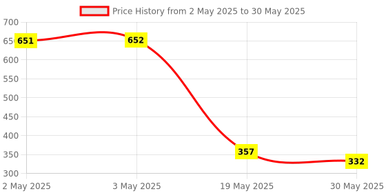 industrybuying.com Auto Pearl Stylish Car Door Catch Handle Cover ABS India Compatible For Maruti Suzuki Alto (2000-2004), HC_Chrome_Alto_2000_2004 auto pearl Price History Graph from 2 May 2025 to 30 May 2025
