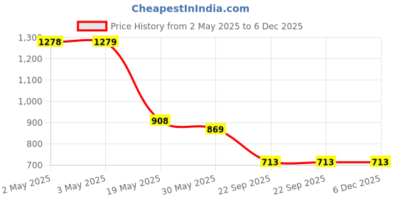 industrybuying.com Auto Pearl Stylish Car Door Catch Handle Cover ABS India Compatible For Maruti Suzuki Celerio 2017, HC_Chrome_Celerio2017 auto pearl Price History Graph from 2 May 2025 to 5 Dec 2025