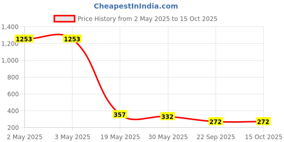 industrybuying.com Auto Pearl Stylish Car Door Catch Handle Cover ABS India Compatible For Maruti Suzuki Celerio 2021, HC_Chrome_Celerio2021 auto pearl Price History Graph from 2 May 2025 to 15 Oct 2025