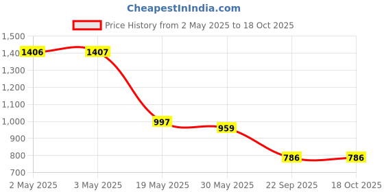 industrybuying.com Auto Pearl Stylish Car Door Catch Handle Cover ABS India Compatible For Maruti Suzuki Ignis 2020-2022, HC_Chrome_Ignis2020_2022 auto pearl Price History Graph from 2 May 2025 to 18 Oct 2025