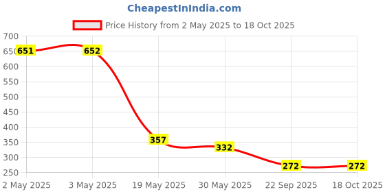 industrybuying.com Auto Pearl Stylish Car Door Catch Handle Cover ABS India Compatible For Maruti Suzuki Stingray, HC_Chrome_Stingray auto pearl Price History Graph from 2 May 2025 to 18 Oct 2025