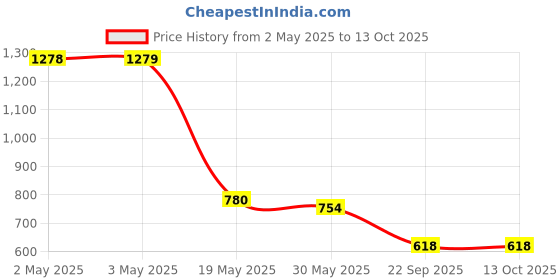 industrybuying.com Auto Pearl Stylish Car Door Catch Handle Cover ABS India Compatible For Maruti Suzuki Swift 2006-2010, HC_Chrome_Swift2006_2010 auto pearl Price History Graph from 2 May 2025 to 13 Oct 2025