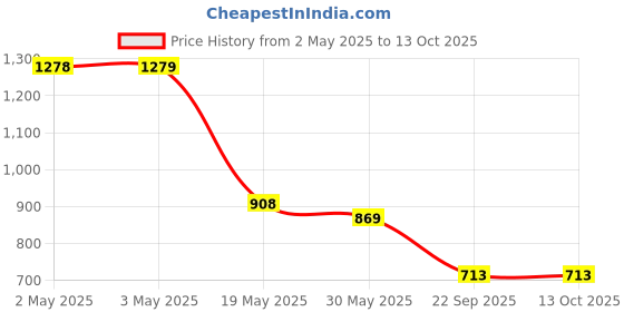industrybuying.com Auto Pearl Stylish Car Door Catch Handle Cover ABS India Compatible For Maruti Suzuki Swift 2018-2022, HC_Chrome_Swift2018_2022 auto pearl Price History Graph from 2 May 2025 to 13 Oct 2025