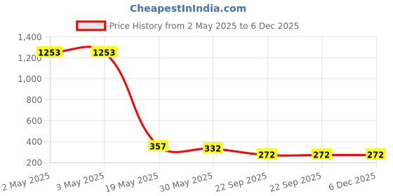 industrybuying.com Auto Pearl Stylish Car Door Catch Handle Cover ABS India Compatible For Renault Kwid 2015-2021, HC_Chrome_Kwid2015_21 auto pearl Price History Graph from 2 May 2025 to 5 Dec 2025