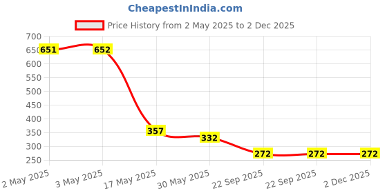 industrybuying.com Auto Pearl Stylish Car Door Catch Handle Cover ABS India Compatible For Tata Indigo Ecs, HC_Chrome_IndigoECS auto pearl Price History Graph from 2 May 2025 to 2 Dec 2025