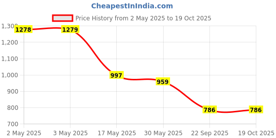 industrybuying.com Auto Pearl Stylish Car Door Catch Handle Cover ABS India Compatible For Tata Punch 2021, HC_Chrome_Punch2021 auto pearl Price History Graph from 2 May 2025 to 17 Oct 2025