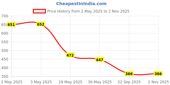 industrybuying.com Auto Pearl Stylish Car Door Catch Handle Cover ABS India Compatible For Tata Sumo, HC_Chrome_Sumo auto pearl Price History Graph from 2 May 2025 to 2 Nov 2025