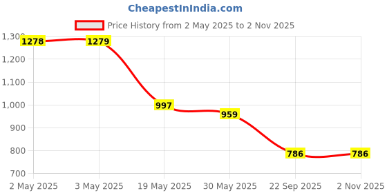 industrybuying.com Auto Pearl Stylish Car Door Catch Handle Cover ABS India Compatible For Tata Tiago 2019 Xt-Xz, HC_Chrome_Tiago2019_XTXZ auto pearl Price History Graph from 2 May 2025 to 2 Nov 2025