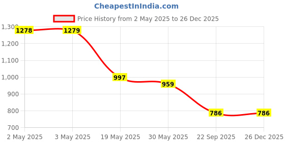 industrybuying.com Auto Pearl Stylish Car Door Catch Handle Cover ABS India Compatible For Toyota Innova 2012-2013, HC_Chrome_Innova2012_13 auto pearl Price History Graph from 2 May 2025 to 26 Dec 2025