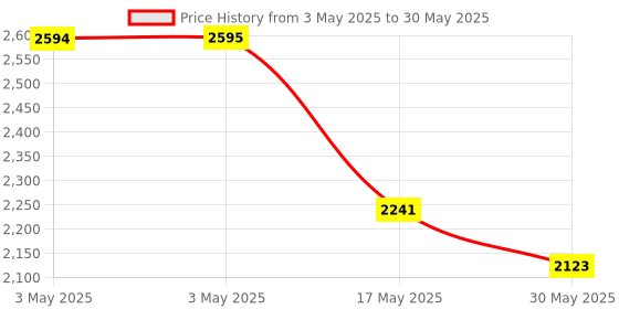 industrybuying.com Auto Pearl Tail/Back light Assembly Left & Right Side Compatible For Hyundai Santro Xing, TL_SantroXing_Pair auto pearl Price History Graph from 3 May 2025 to 30 May 2025