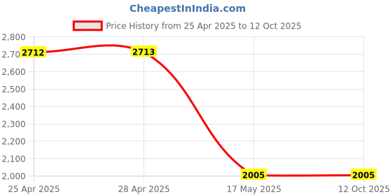industrybuying.com Auto Pearl Tail/Back light Assembly Left & Right Side Compatible For Jeep, TL_JEEP_Pair auto pearl Price History Graph from 25 Apr 2025 to 12 Oct 2025
