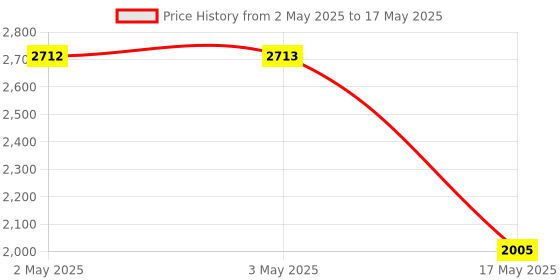industrybuying.com Auto Pearl Tail/Back light Assembly Left & Right Side Compatible For Mahindra Scorpio (2002-2006) Type-1, TL_Scorpio2002_06_T1_Pair auto pearl Price History Graph from 2 May 2025 to 17 May 2025