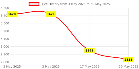 industrybuying.com Auto Pearl Tail/Back light Assembly Left & Right Side Compatible For Mahindra Tuv 300, TL_TUV_300_Pair auto pearl Price History Graph from 3 May 2025 to 30 May 2025