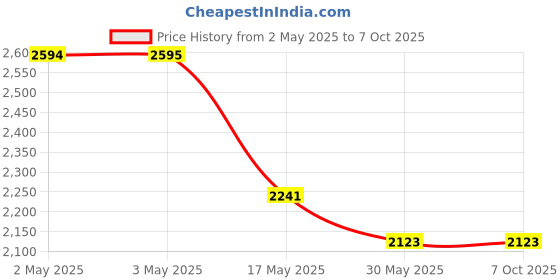 industrybuying.com Auto Pearl Tail/Back light Assembly Left & Right Side Compatible For Maruti Suzuki Alto 800, TL_Alto800_Pair auto pearl Price History Graph from 2 May 2025 to 6 Oct 2025