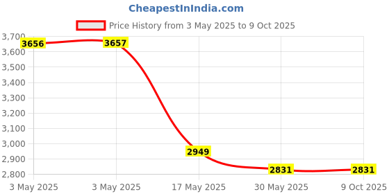 industrybuying.com Auto Pearl Tail/Back light Assembly Left & Right Side Compatible For Maruti Suzuki Dzire (2008-2012), TL_Dzire2008_2012_Pair auto pearl Price History Graph from 3 May 2025 to 9 Oct 2025