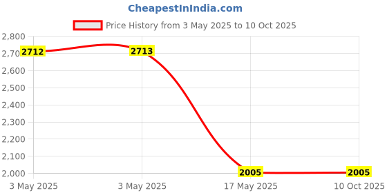industrybuying.com Auto Pearl Tail/Back light Assembly Left & Right Side Compatible For Maruti Suzuki Versa, TL_Versa_Pair auto pearl Price History Graph from 3 May 2025 to 9 Oct 2025
