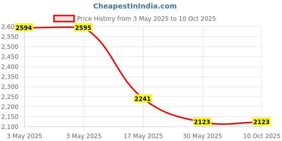 industrybuying.com Auto Pearl Tail/Back light Assembly Left & Right Side Compatible For Tata Nano, TL_Nano_Pair auto pearl Price History Graph from 3 May 2025 to 10 Oct 2025