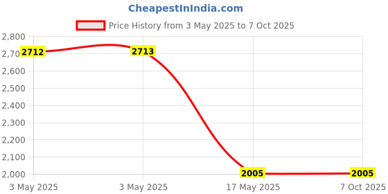 industrybuying.com Auto Pearl Tail/Back light Assembly Left & Right Side Compatible For Tata Sumo Victa, TL_Sumo_Victa_Pair auto pearl Price History Graph from 3 May 2025 to 7 Oct 2025