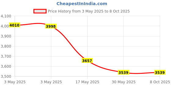 industrybuying.com Auto Pearl Tail/Back light Assembly Left & Right Side Compatible For Toyota Etios Sedan, TL_Etios_Sedan_Pair auto pearl Price History Graph from 3 May 2025 to 8 Oct 2025