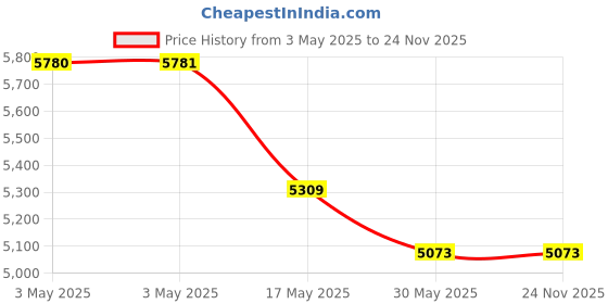 industrybuying.com Auto Pearl Tail/Back light Assembly Left & Right Side Compatible For Toyota Innova Crysta 2016, TL_InnovaCrysta_2016_Pair auto pearl Price History Graph from 3 May 2025 to 23 Nov 2025