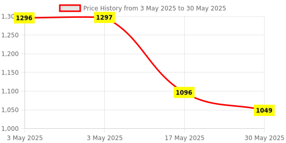 industrybuying.com Auto Pearl Tail/Back light Assembly Left Side Compatible For Hyundai Accent, TL_Accent_Left auto pearl Price History Graph from 3 May 2025 to 30 May 2025