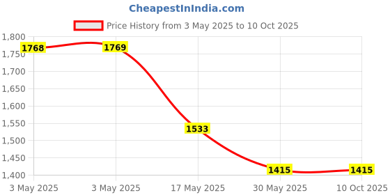 industrybuying.com Auto Pearl Tail/Back light Assembly Left Side Compatible For Mahindra Tuv 300, TL_TUV_300_Left auto pearl Price History Graph from 3 May 2025 to 9 Oct 2025