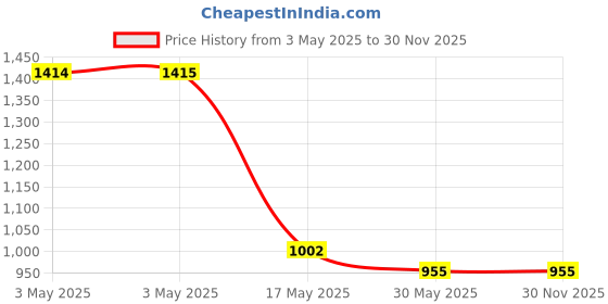 industrybuying.com Auto Pearl Tail/Back light Assembly Left Side Compatible For Maruti Suzuki 800, TL_Maruti800_Left auto pearl Price History Graph from 3 May 2025 to 28 Nov 2025