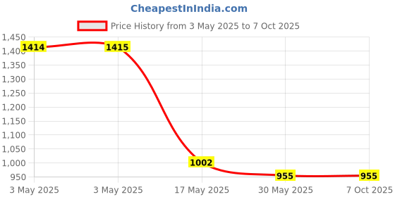 industrybuying.com Auto Pearl Tail/Back light Assembly Left Side Compatible For Maruti Suzuki Alto Old Type-1, TL_Alto_Old_T1_Left auto pearl Price History Graph from 3 May 2025 to 7 Oct 2025