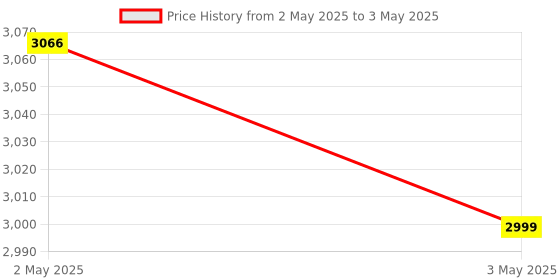 industrybuying.com Auto Pearl Tail/Back light Assembly Left Side Compatible For Maruti Suzuki Swift 2018 Type-4, TL_Swift2018_T4_Left auto pearl Price History Graph from 2 May 2025 to 3 May 2025