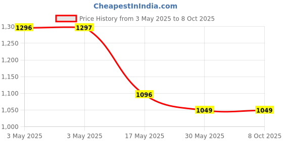 industrybuying.com Auto Pearl Tail/Back light Assembly Left Side Compatible For Tata Nano, TL_Nano_Left auto pearl Price History Graph from 3 May 2025 to 8 Oct 2025