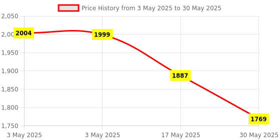 industrybuying.com Auto Pearl Tail/Back light Assembly Left Side Compatible For Toyota Etios Sedan, TL_Etios_Sedan_Left auto pearl Price History Graph from 3 May 2025 to 30 May 2025